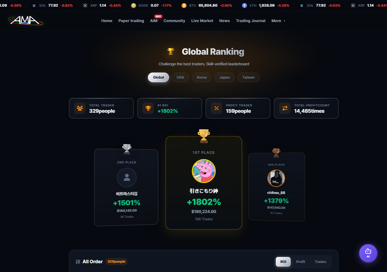 Global ranking page with the five country tabs Global, Korea, USA, Japan and Greater China, the TOP 3 podium, and the ROI, profit and trade count sort buttons