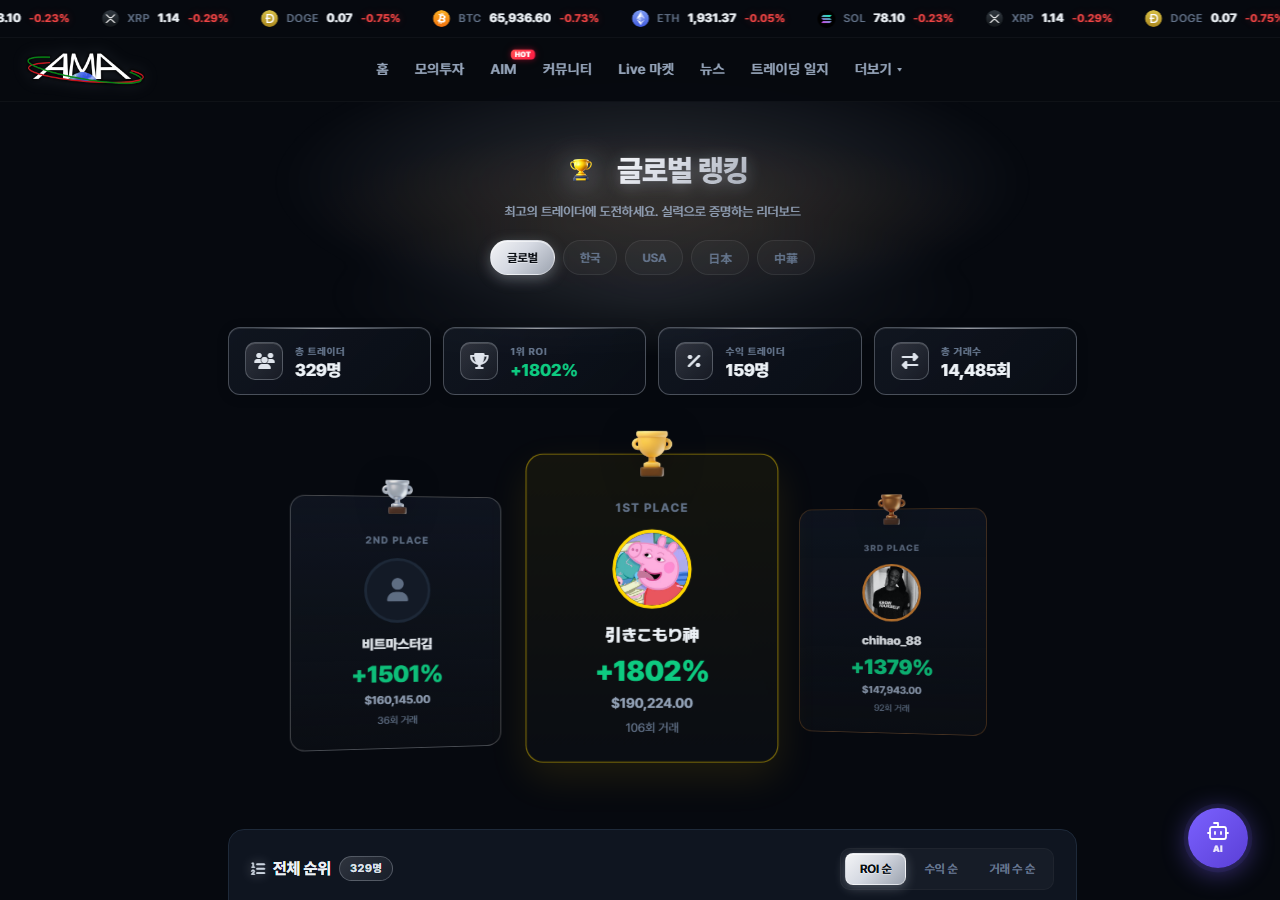 글로벌 랭킹 페이지 — 글로벌·한국·USA·일본·중화 국가 탭 5개, TOP 3 포디움, 그리고 ROI순·수익순·거래수순 정렬 버튼