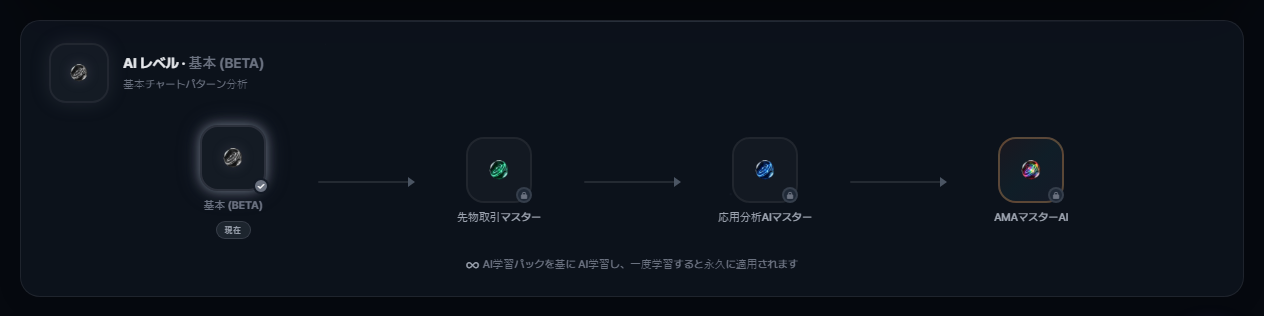 AIM 分析画面の AI 学習レベルバー — 基本(BETA)、先物取引マスター、応用分析AIマスター、AMAマスターAI の順と、一度学習すれば永続適用される旨のキャプション