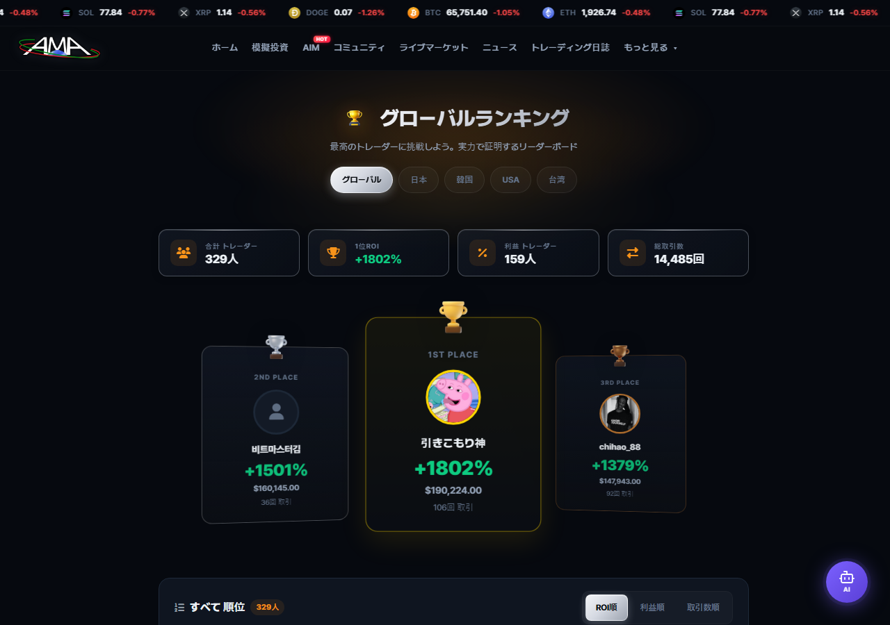 グローバルランキングページ — グローバル・韓国・USA・日本・中華の 5 つの国タブ、TOP 3 の表彰台、ROI 順・利益順・取引数順の並べ替えボタン