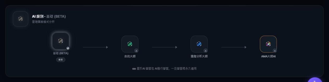 AIM 分析畫面的 AI 學習等級列 — 依序為基礎(BETA)、合約大師、進階分析大師、AMA大師AI，並附上學習一次即永久適用的說明