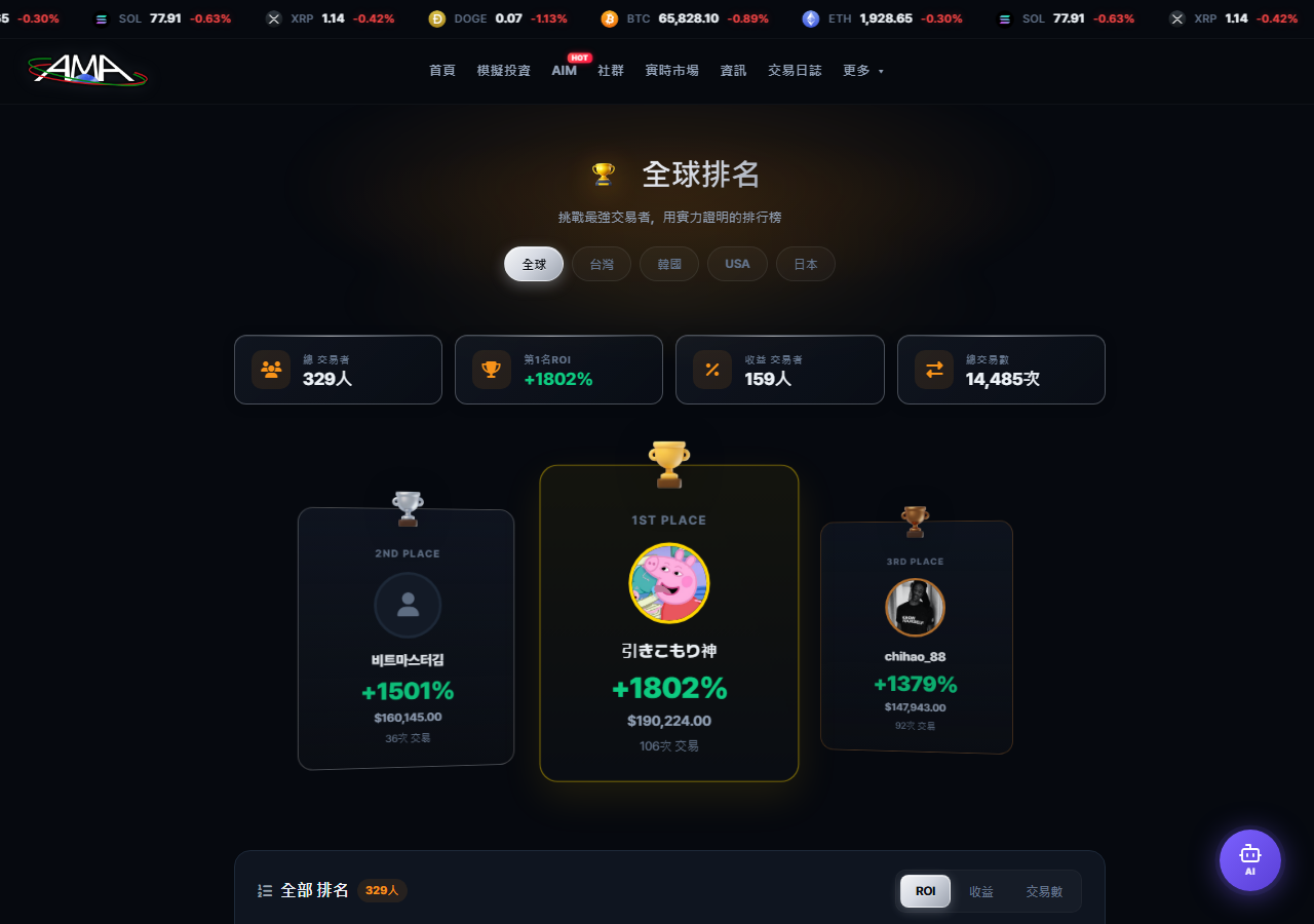 全球排行榜頁面 — 全球、韓國、USA、日本、中華五個地區分頁，TOP 3 頒獎台，以及 ROI、獲利、交易次數排序按鈕